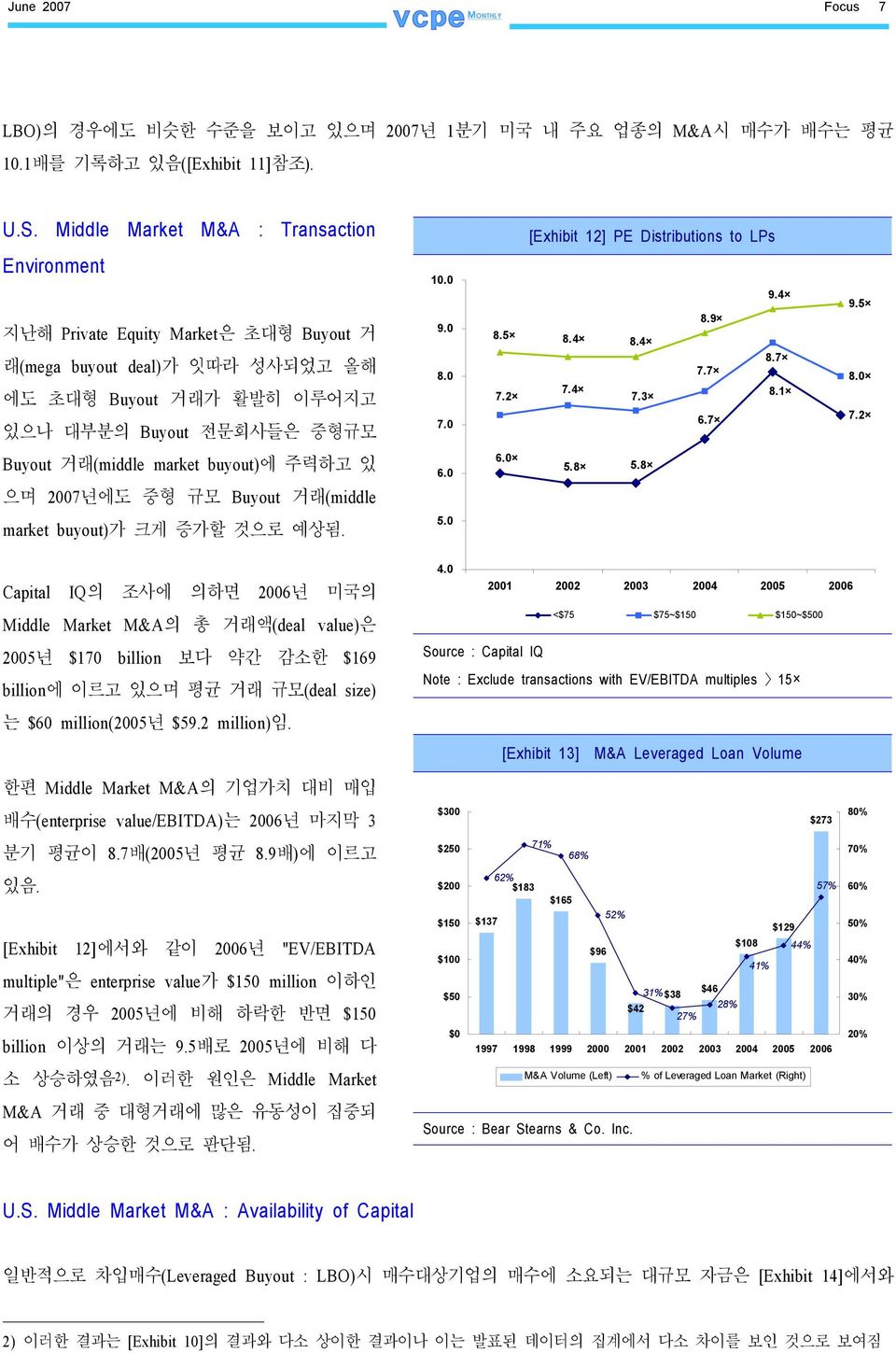 2 [Exhibit 12] PE Distributions to LPs 9.4 8.9 8.4 8.4 8.7 7.7 7.4 7.3 8.1 6.7 9.5 8.0 7.2 Buyout 거래(middle market buyout)에 주력하고 있 으며 2007년에도 중형 규모 Buyout 거래(middle 6.0 6.0 5.8 5.