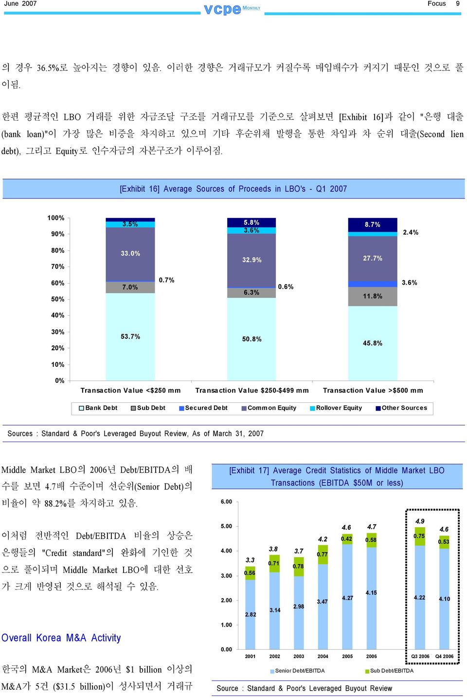 [Exhibit 16] Average Sources of Proceeds in LBO's - Q1 2007 100% 90% 3.5% 2.1% 5.8% 8.7% 3.6% 2.4% 80% 70% 33.0% 32.9% 27.7% 60% 50% 7.0% 0.7% 6.3% 0.6% 11.8% 3.6% 40% 30% 20% 10% 53.7% 50.8% 45.