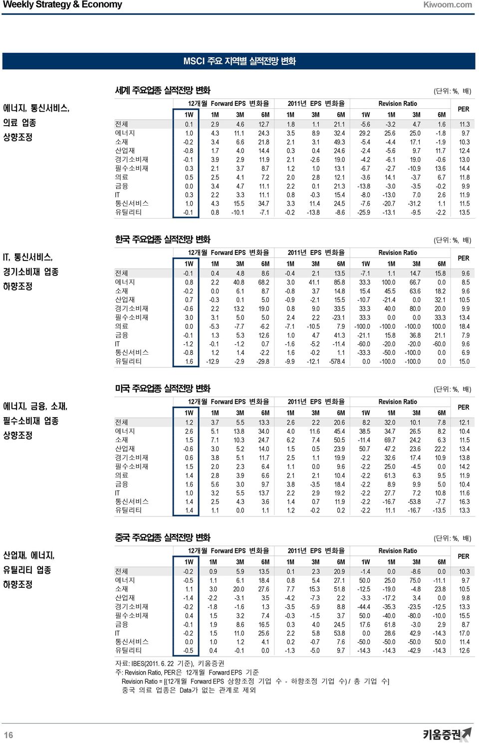 필수소비재.3.1 3.7 8.7 1. 1. 13.1-6.7 -.7-1.9 13.6 14.4 의료.. 4.1 7...8 1.1-3.6 14.1-3.7 6.7 11.8 금융. 3.4 4.7 11.1..1 1.3-13.8-3. -3. -. 9.9 IT.3. 3.3 11.1.8 -.3 1.4-8. -13. 7..6 11.9 통신서비스 1. 4.3 1. 34.