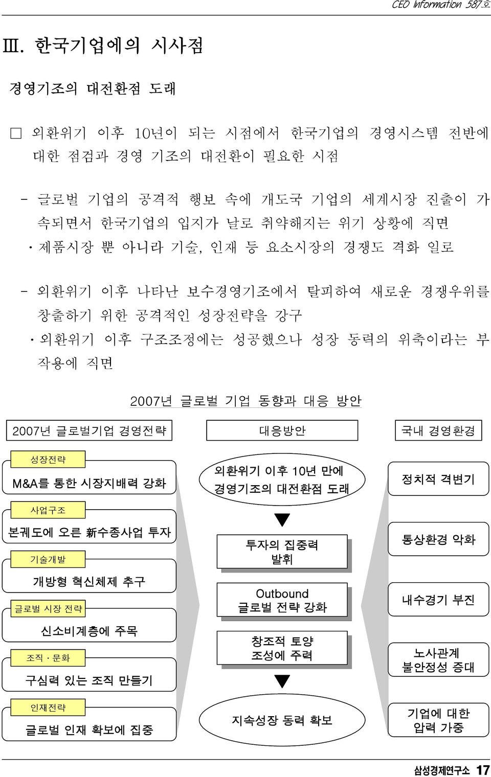 2007년 글로벌기업 경영전략 성장전략 M&A를 통한 시장지배력 강화 사업구조 본궤도에 오른 新 수종사업 투자 기술개발 개방형 혁신체제 추구 글로벌 시장 전략 신소비계층에 주목 조직 문화 구심력있는조직만들기 인재전략 글로벌 인재 확보에 집중 대응방안 외환위기 이후 10년 만에 경영기조의