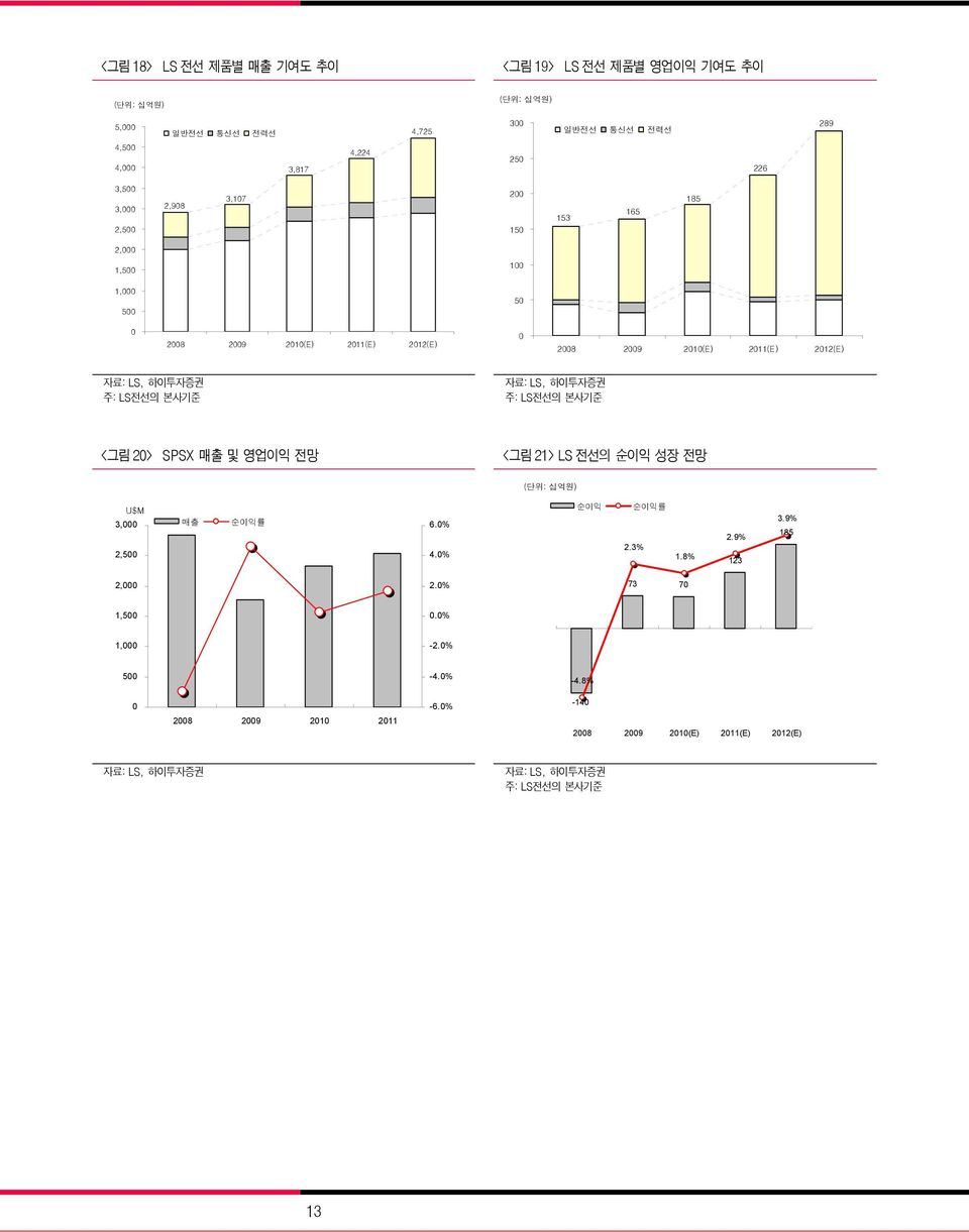 및 영업이익 전망 <그림 21> LS 전선의 순이익 성장 전망 (단위: 십억원) U$M 3,000 2,500 2,000 매출 순이익률 6.0% 4.0% 2.0% 250 200 150 100 순이익 순이익률 2.3% 1.8% 73 70 2.9% 123 3.9% 185 5.0% 4.0% 3.0% 2.0% 1.