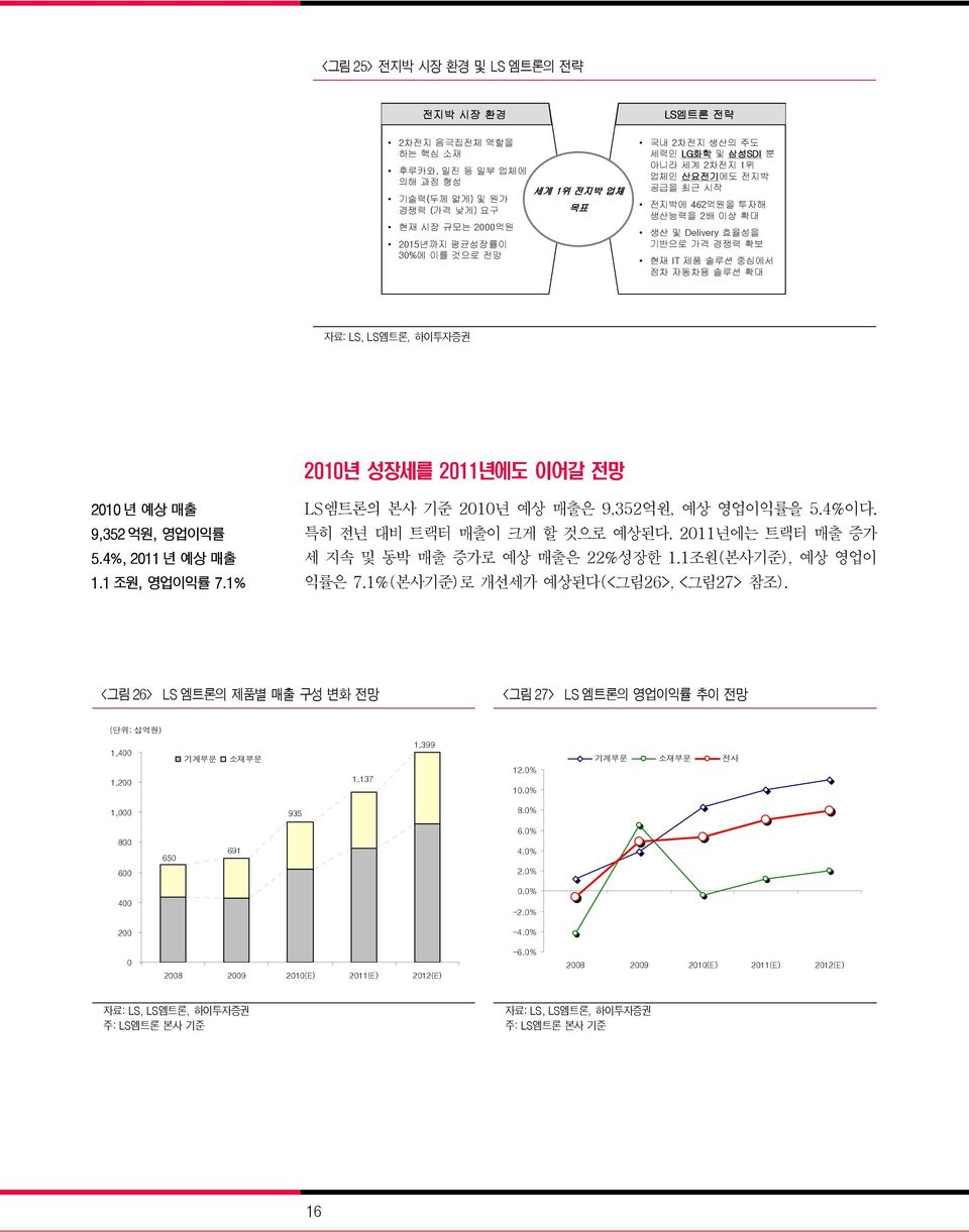 성장세를 2011년에도 이어갈 전망 2010 년 예상 매출 9,352 억원, 영업이익률 5.4%, 2011 년 예상 매출 1.1조원, 영업이익률 7.1% LS엠트론의 본사 기준 2010년 예상 매출은 9,352억원, 예상 영업이익률을 5.4%이다. 특히 전년 대비 트랙터 매출이 크게 할 것으로 예상된다.