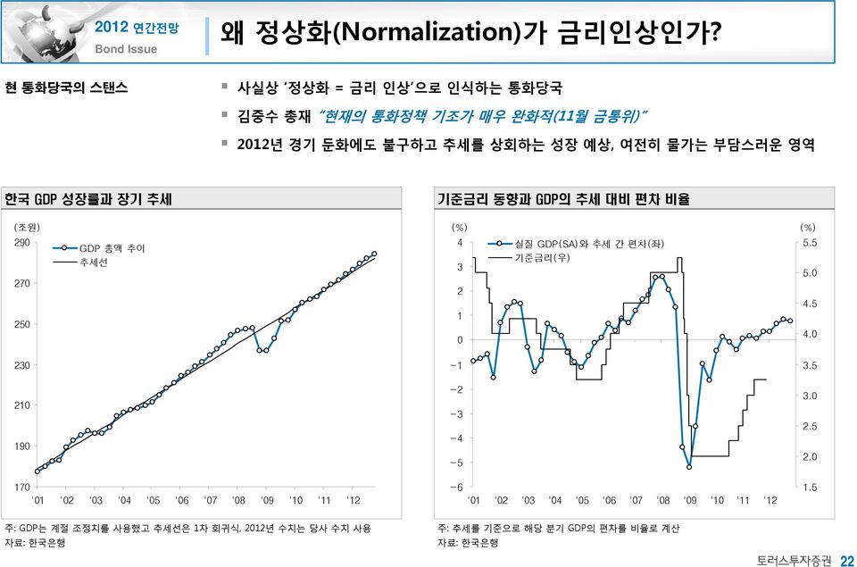한국 GDP 성장률과 장기 추세 기준금리 동향과 GDP의 추세 대비 편차 비율 (조원) 29 27 25 GDP 총액 추이 추세선 4 3 2 1 실질 GDP(SA)와 추세 간 편차(좌) 기준금리(우) 5.5 5. 4.5 4.