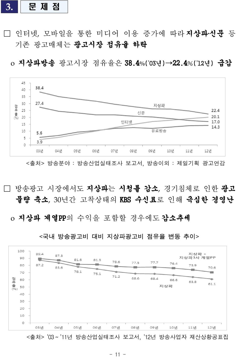 4%( 12년) 급감 <출처> 방송분야 : 방송산업실태조사 보고서, 방송이외 : 제일기획 광고연감 방송광고 시장에서도 지상파는 시청률 감소, 경기침체로