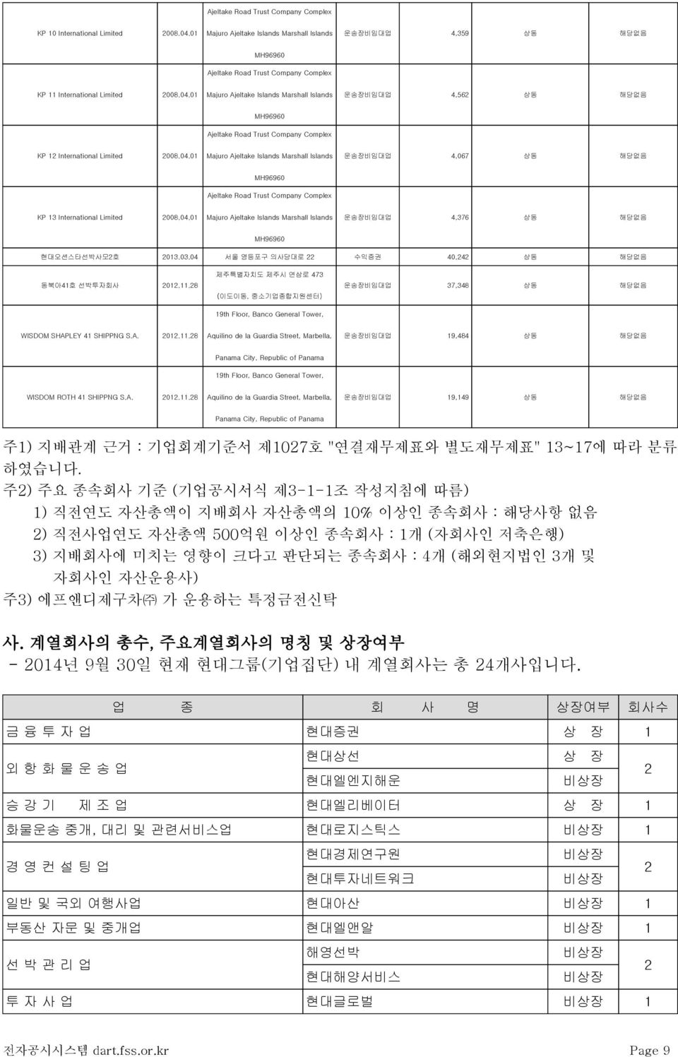 01 Majuro Ajeltake Islands Marshall Islands 운송장비임대업 4,562 상동 해당없음 MH96960 Ajeltake Road Trust Company Complex KP 12 International Limited 2008.04.