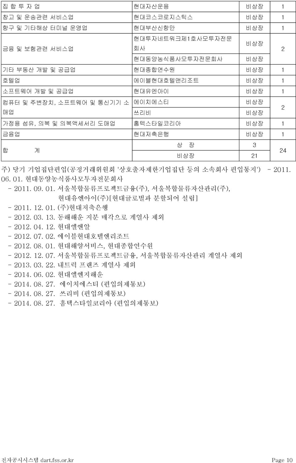 편입통지') - 2011. 06. 01. 현대동양농식품사모투자전문회사 - 2011. 09. 01. 서울복합물류프로젝트금융(주), 서울복합물류자산관리(주), 현대유엔아이(주)[현대글로벌과 분할되어 설립] - 2011. 12. 01. (주)현대저축은행 - 2012. 03. 13. 동해해운 지분 매각으로 계열사 제외 - 2012. 04. 12. 현대엘앤알 - 2012.