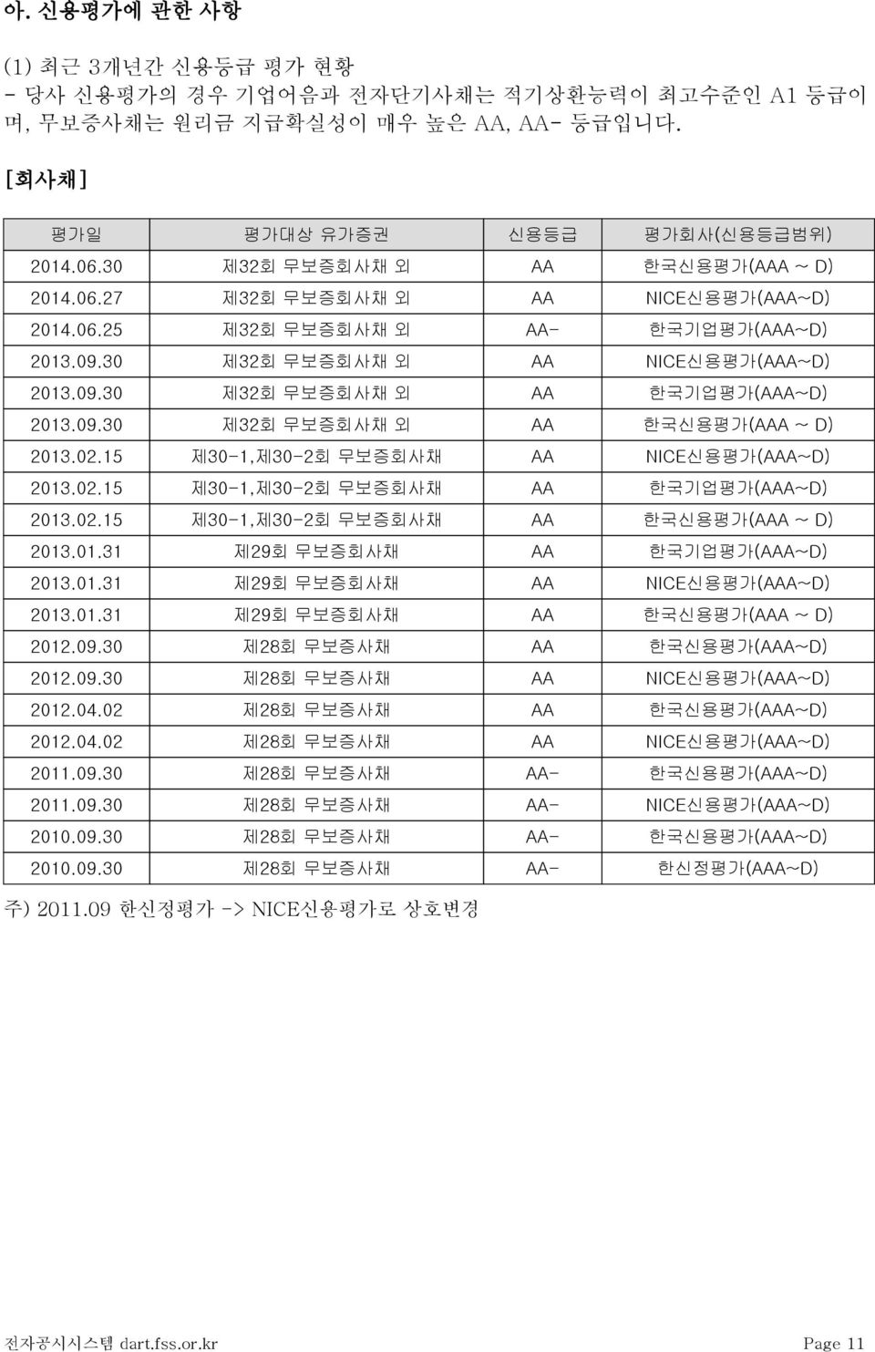 09.30 제32회 무보증회사채 외 AA 한국신용평가(AAA ~ D) 2013.02.15 제30-1,제30-2회 무보증회사채 AA NICE신용평가(AAA~D) 2013.02.15 제30-1,제30-2회 무보증회사채 AA 한국기업평가(AAA~D) 2013.02.15 제30-1,제30-2회 무보증회사채 AA 한국신용평가(AAA ~ D) 2013.01.31 제29회 무보증회사채 AA 한국기업평가(AAA~D) 2013.