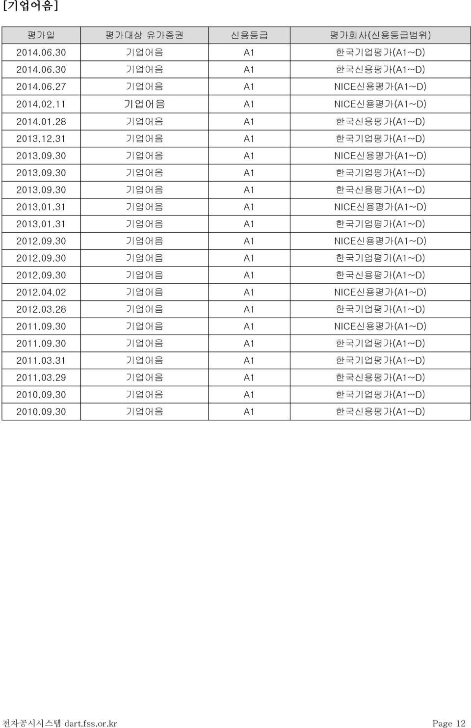 09.30 기업어음 A1 NICE신용평가(A1~D) 2012.09.30 기업어음 A1 한국기업평가(A1~D) 2012.09.30 기업어음 A1 한국신용평가(A1~D) 2012.04.02 기업어음 A1 NICE신용평가(A1~D) 2012.03.28 기업어음 A1 한국기업평가(A1~D) 2011.09.30 기업어음 A1 NICE신용평가(A1~D) 2011.