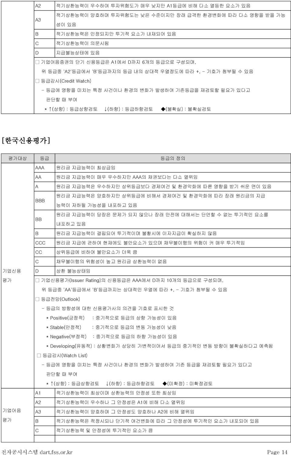 (불확실) : 불확실검토 [한국신용평가] 평가대상 등급 등급의 정의 기업신용 AAA AA A BBB BB B CCC CC C D 원리금 지급능력이 최상급임 원리금 지급능력이 매우 우수하지만 AAA의 채권보다는 다소 열위임 원리금 지급능력은 우수하지만 상위등급보다 경제여건 및 환경악화에 따른 영향을 받기 쉬운 면이 있음 원리금 지급능력은 양호하지만