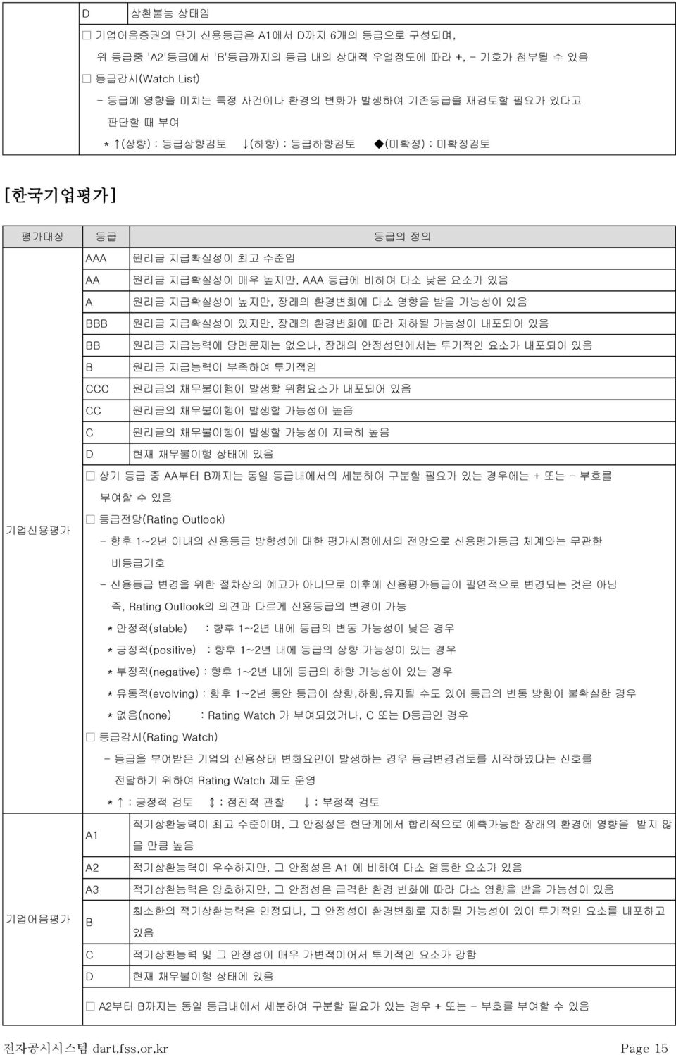 지급확실성이 있지만, 장래의 환경변화에 따라 저하될 가능성이 내포되어 있음 원리금 지급능력에 당면문제는 없으나, 장래의 안정성면에서는 투기적인 요소가 내포되어 있음 원리금 지급능력이 부족하여 투기적임 원리금의 채무불이행이 발생할 위험요소가 내포되어 있음 원리금의 채무불이행이 발생할 가능성이 높음 원리금의 채무불이행이 발생할 가능성이 지극히 높음 현재