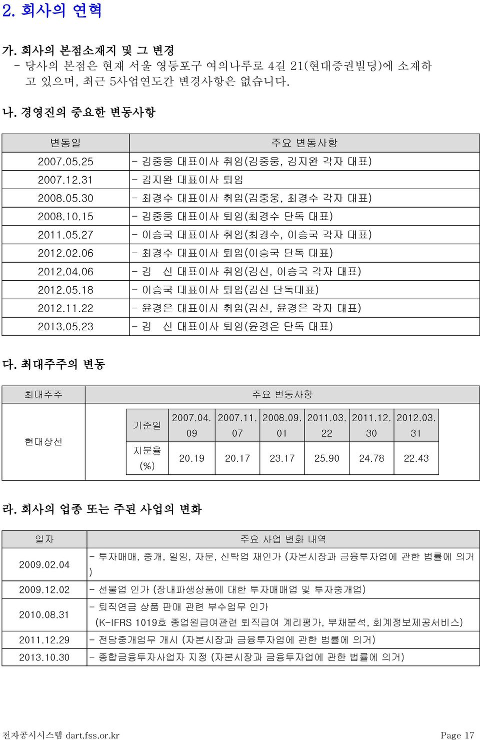 06 - 김 신 대표이사 취임(김신, 이승국 각자 대표) 2012.05.18 - 이승국 대표이사 퇴임(김신 단독대표) 2012.11.22 - 윤경은 대표이사 취임(김신, 윤경은 각자 대표) 2013.05.23 - 김 신 대표이사 퇴임(윤경은 단독 대표) 다. 최대주주의 변동 최대주주 현대상선 기준일 2007.04. 09 지분율 (%) 2007.11. 07 주요 변동사항 2008.