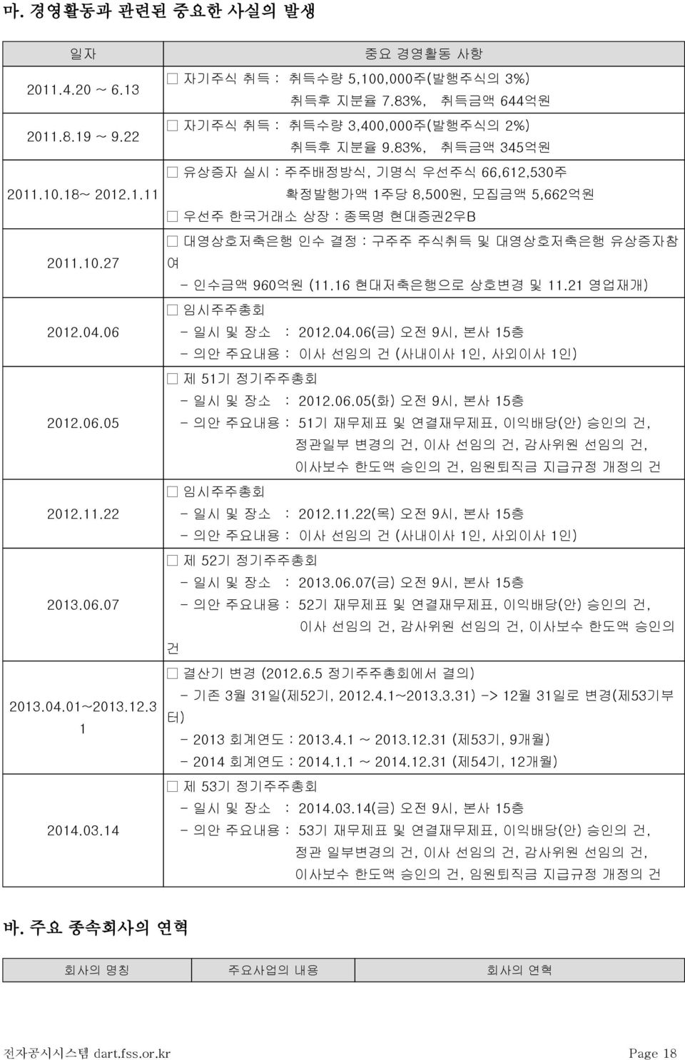 83%, 취득금액 345억원 유상증자 실시 : 주주배정방식, 기명식 우선주식 66,612,530주 확정발행가액 1주당 8,500원, 모집금액 5,662억원 우선주 한국거래소 상장 : 종목명 현대증권2우B 대영상호저축은행 인수 결정 : 구주주 주식취득 및 대영상호저축은행 유상증자참 여 - 인수금액 960억원 (11.16 현대저축은행으로 상호변경 및 11.