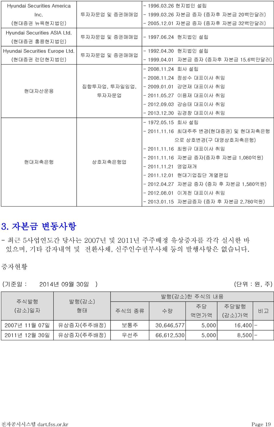 06.24 현지법인 설립 - 1992.04.30 현지법인 설립 - 1999.04.01 자본금 증자 (증자후 자본금 15.6백만달러) - 2008.11.24 회사 설립 - 2008.11.24 정성수 대표이사 취임 - 2009.01.01 강연재 대표이사 취임 - 2011.05.27 이용재 대표이사 취임 - 2012.09.03 강승태 대표이사 취임 - 2013.