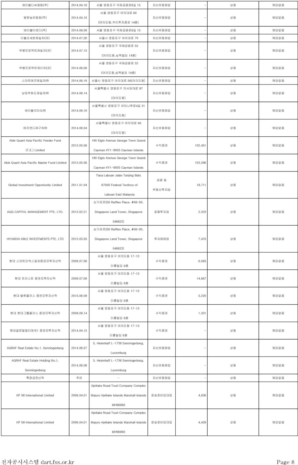 08 서울 영등포구 국제금융로 52 (여의도동,심팩빌딩 14층) 서울 영등포구 국제금융로 52 (여의도동,심팩빌딩 14층) 자산유동화업 - 상동 해당없음 자산유동화업 - 상동 해당없음 스마트에코제일차 2014.08.18 서울시 영등포구 여의대로 56(여의도동) 자산유동화업 - 상동 해당없음 남양주화도제일차 2014.08.14 에이블코라오 2014.08.18 에프앤디제구차 2014.