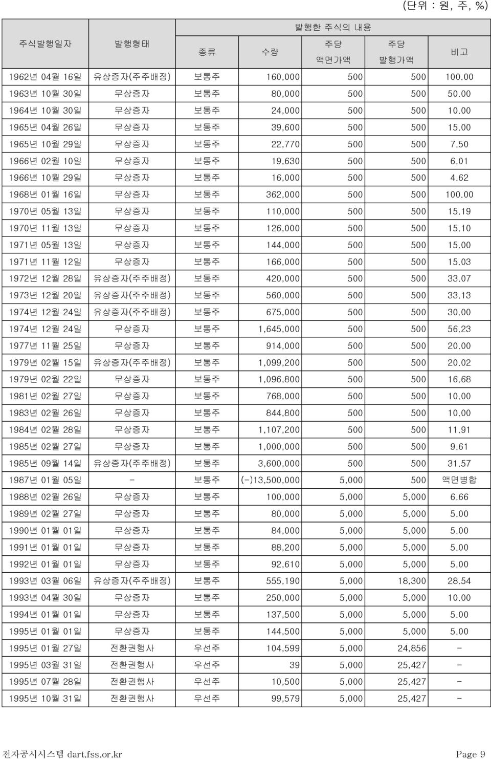 62 1968년 01월 16일 무상증자 보통주 362,000 500 500 100.00 1970년 05월 13일 무상증자 보통주 110,000 500 500 15.19 1970년 11월 13일 무상증자 보통주 126,000 500 500 15.10 1971년 05월 13일 무상증자 보통주 144,000 500 500 15.