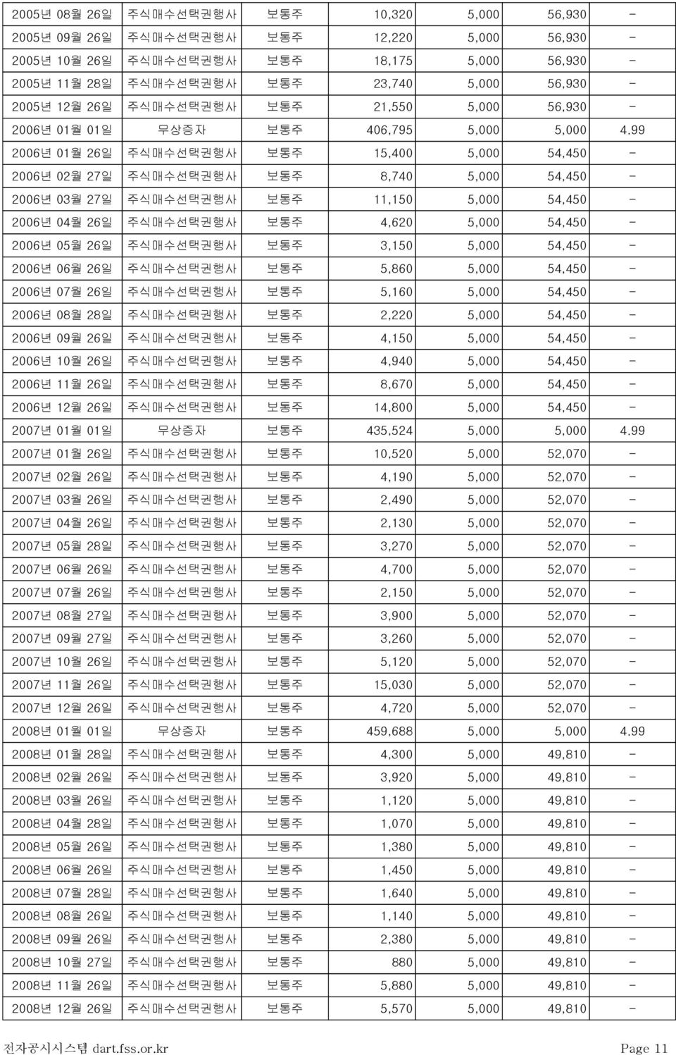 99 2006년 01월 26일 주식매수선택권행사 보통주 15,400 5,000 54,450-2006년 02월 27일 주식매수선택권행사 보통주 8,740 5,000 54,450-2006년 03월 27일 주식매수선택권행사 보통주 11,150 5,000 54,450-2006년 04월 26일 주식매수선택권행사 보통주 4,620 5,000 54,450-2006년