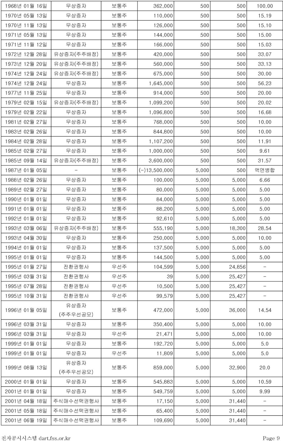 00 1974년 12월 24일 무상증자 보통주 1,645,000 500 500 56.23 1977년 11월 25일 무상증자 보통주 914,000 500 500 20.00 1979년 02월 15일 유상증자(주주배정) 보통주 1,099,200 500 500 20.02 1979년 02월 22일 무상증자 보통주 1,096,800 500 500 16.