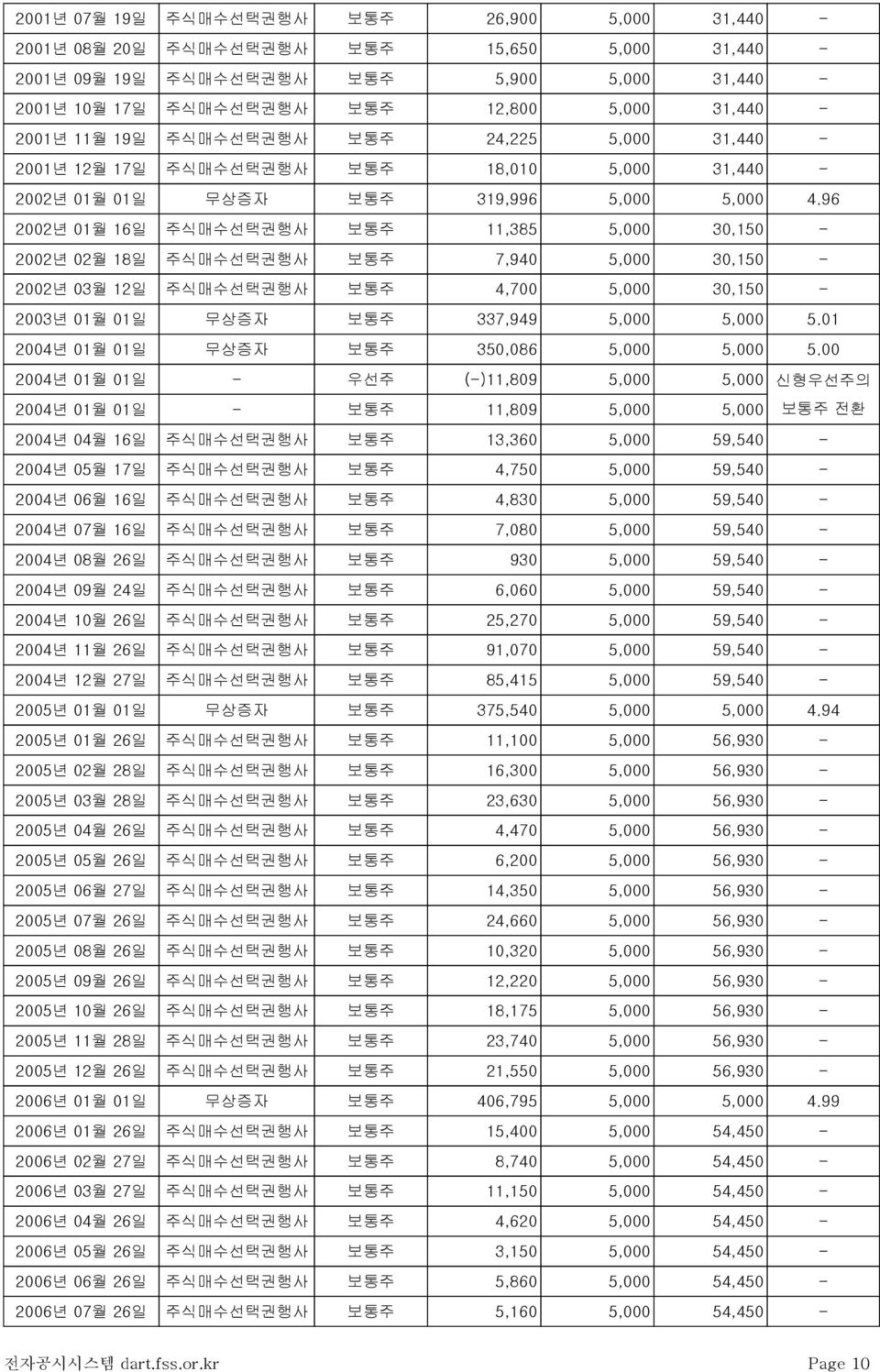 96 2002년 01월 16일 주식매수선택권행사 보통주 11,385 5,000 30,150-2002년 02월 18일 주식매수선택권행사 보통주 7,940 5,000 30,150-2002년 03월 12일 주식매수선택권행사 보통주 4,700 5,000 30,150-2003년 01월 01일 무상증자 보통주 337,949 5,000 5,000 5.