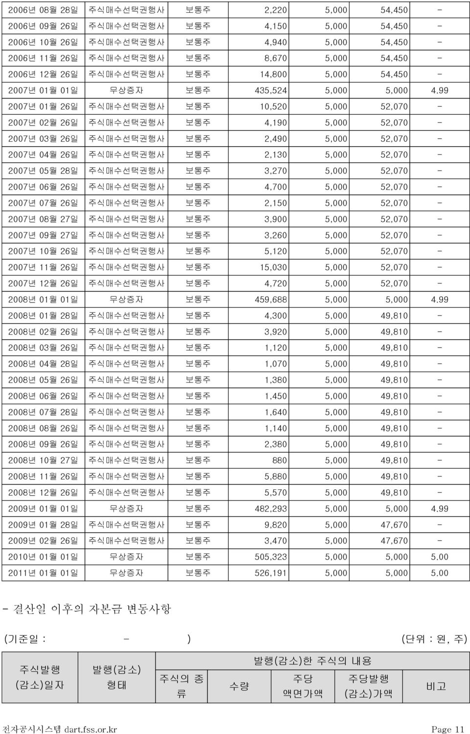 99 2007년 01월 26일 주식매수선택권행사 보통주 10,520 5,000 52,070-2007년 02월 26일 주식매수선택권행사 보통주 4,190 5,000 52,070-2007년 03월 26일 주식매수선택권행사 보통주 2,490 5,000 52,070-2007년 04월 26일 주식매수선택권행사 보통주 2,130 5,000 52,070-2007년