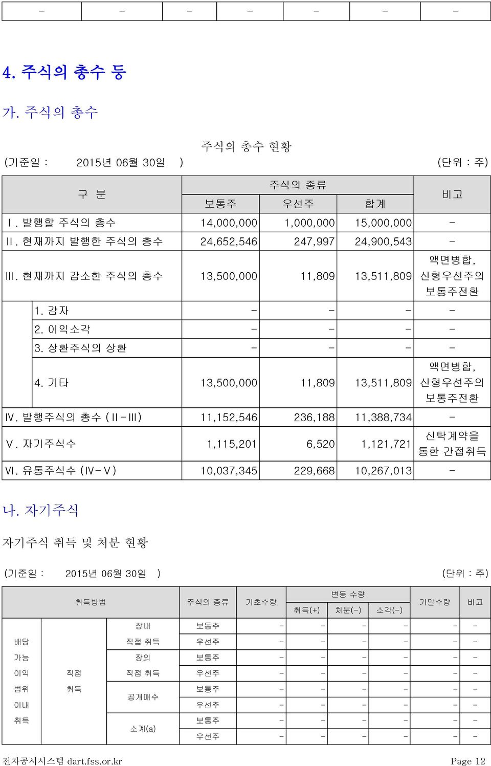 기타 13,500,000 11,809 13,511,809 신형우선주의 보통주전환 Ⅳ. 발행주식의 총수 (Ⅱ-Ⅲ) 11,152,546 236,188 11,388,734 - Ⅴ. 자기주식수 1,115,201 6,520 신탁계약을 1,121,721 통한 간접취득 Ⅵ. 유통주식수 (Ⅳ-Ⅴ) 10,037,345 229,668 10,267,013 - 나.