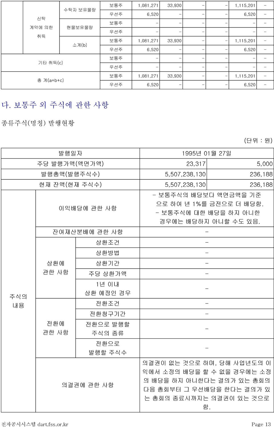 보통주 외 주식에 관한 사항 종류주식(명칭) 발행현황 (단위 : 원) 발행일자 1995년 01월 27일 주당 발행가액(액면가액) 23,317 5,000 발행총액(발행주식수) 5,507,238,130 236,188 현재 잔액(현재 주식수) 5,507,238,130 236,188 이익배당에 관한 사항 - 보통주식의 배당보다 액면금액을 기준 으로 하여 년