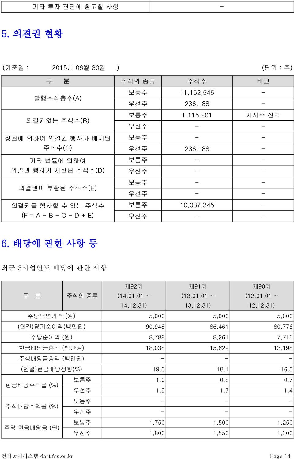 11,152,546 - 우선주 236,188 - 보통주 1,115,201 자사주 신탁 우선주 - - 보통주 - - 우선주 236,188 - 보통주 - - 우선주 - - 보통주 - - 우선주 - - 보통주 10,037,345 - 우선주 - - 6. 배당에 관한 사항 등 최근 3사업연도 배당에 관한 사항 제92기 제91기 제90기 구 분 주식의 종류 (14.