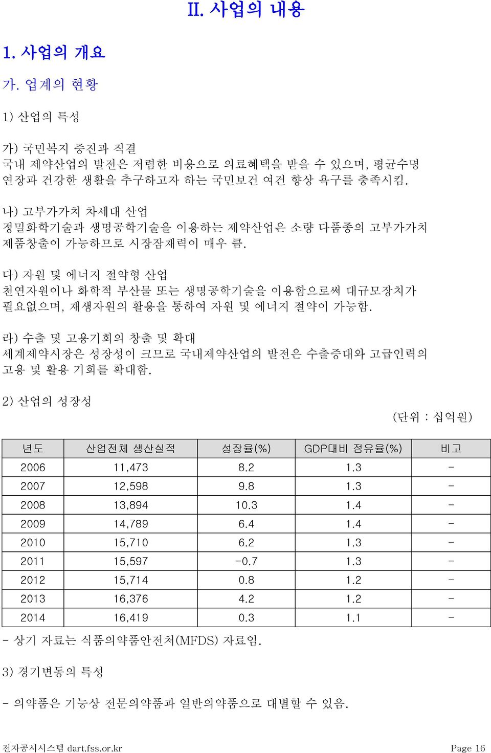 라) 수출 및 고용기회의 창출 및 확대 세계제약시장은 성장성이 크므로 국내제약산업의 발전은 수출증대와 고급인력의 고용 및 활용 기회를 확대함. 2) 산업의 성장성 (단위 : 십억원) 년도 산업전체 생산실적 성장율(%) GDP대비 점유율(%) 비고 2006 11,473 8.2 1.3-2007 12,598 9.8 1.