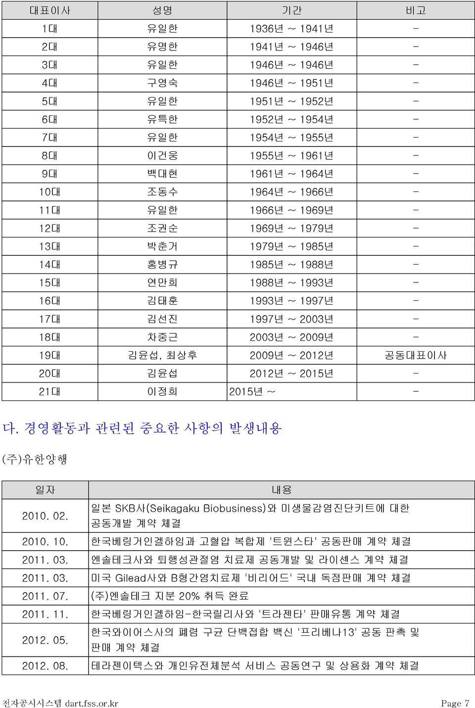 1997년 ~ 2003년 - 18대 차중근 2003년 ~ 2009년 - 19대 김윤섭, 최상후 2009년 ~ 2012년 공동대표이사 20대 김윤섭 2012년 ~ 2015년 - 21대 이정희 2015년 ~ - 다. 경영활동과 관련된 중요한 사항의 발생내용 (주)유한양행 일자 2010. 02.