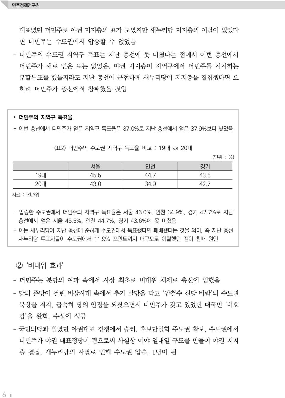 9%보다 낮았음 (표2) 더민주의 수도권 지역구 득표율 비교 : 19대 vs 20대 (단위 : %) 서울 인천 경기 19대 45.5 44.7 43.6 20대 43.0 34.9 42.7 자료 : 선관위 - 압승한 수도권에서 더민주의 지역구 득표율은 서울 43.0%, 인천 34.9%, 경기 42.7%로 지난 총선에서 얻은 서울 45.5%, 인천 44.