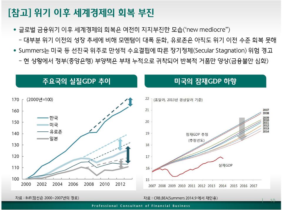 상황에서 정부(중앙은행) 부양책은 부채 누적으로 귀착되어 반복적 거품만 양상(금융불안 심화) 주요국의 실질GDP 추이 미국의 잠재GDP 하향 17 16 15 14 13 (2년=1)