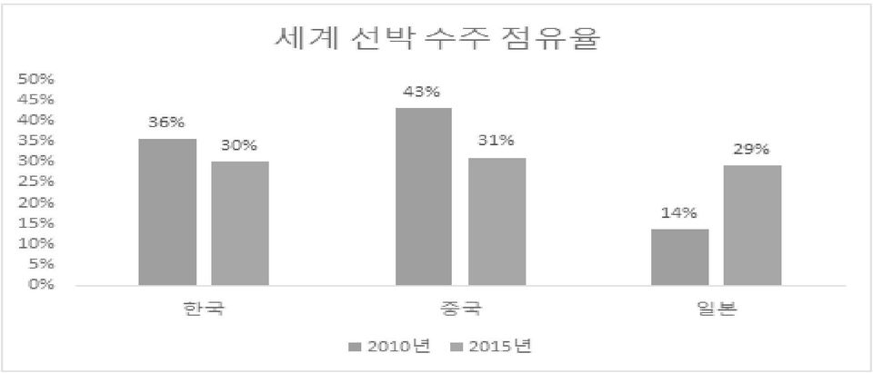 아래의 [그림 1]과 같이 일 본 조선산업이 어느 정도 부활에 성공하면서 지난 2015 년의 경우 동북아 3국이 세 계 조선산업의 90%를 차지하고 있으며,한중일 3국간의 경쟁은 더욱 치열해지고 있다.