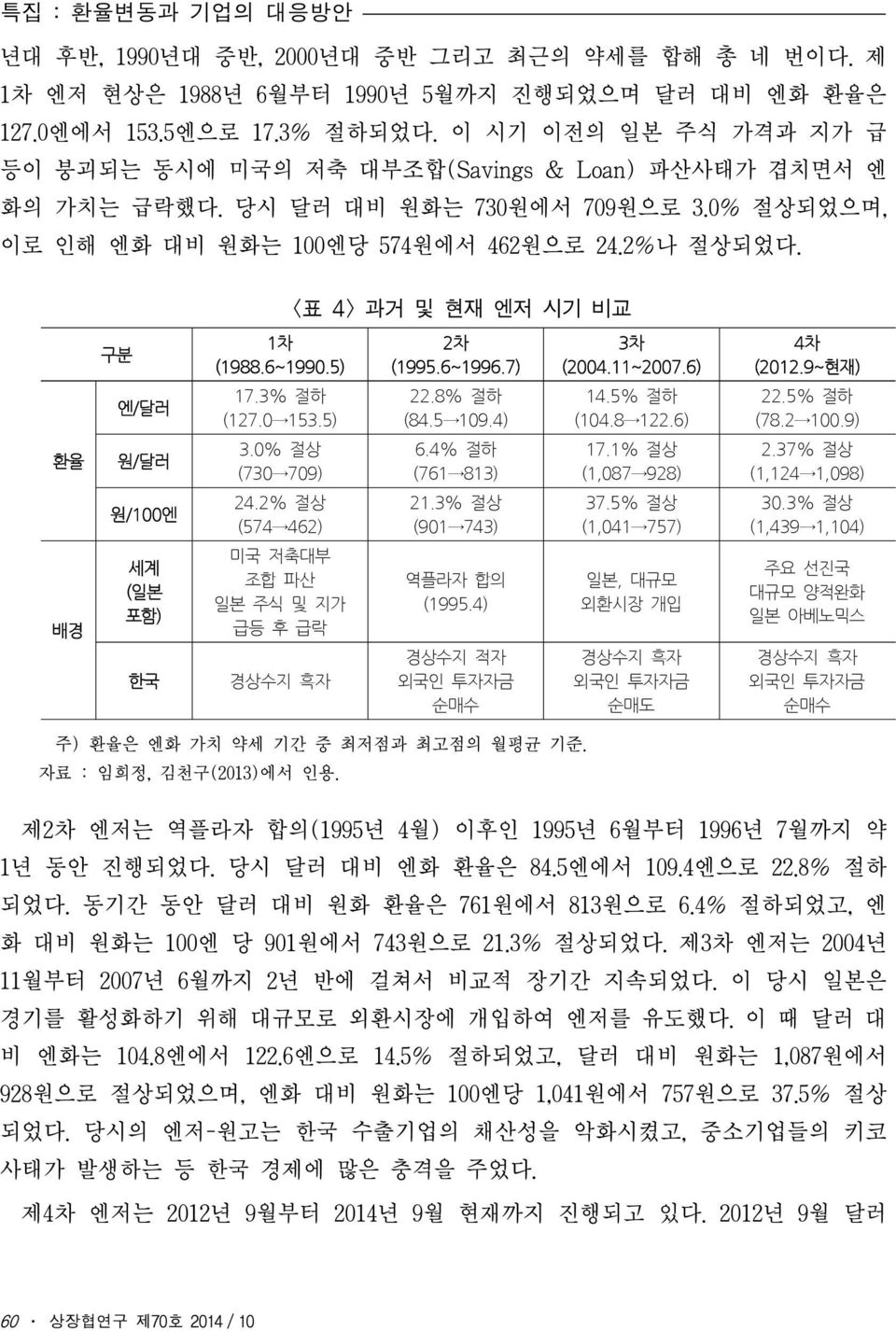 <표 4> 과거 및 현재 엔저 시기 비교 구분 1차 (1988.6~1990.5) 2차 (1995.6~1996.7) 3차 (2004.11~2007.6) 4차 (2012.9~현재) 엔/달러 17.3% 절하 (127.0 153.5) 22.8% 절하 (84.5 109.4) 14.5% 절하 (104.8 122.6) 22.5% 절하 (78.2 100.