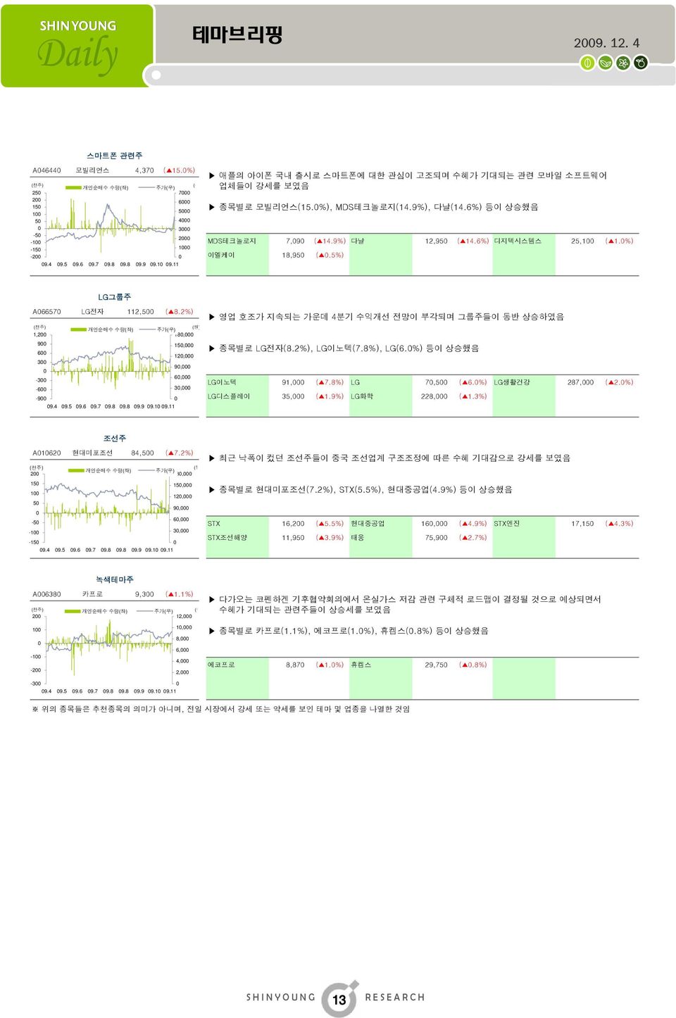 5%) LG그룹주 A57 LG전자 11,5 ( 8.%) (천주) (원) 개인순매수 수량(좌) 주가(우) 1, 18, 9 15, 1, 3 9, -3, - 3, -9 9. 9.5 9. 9.7 9.8 9.8 9.9 9.1 9.11 영업 호조가 지속되는 가운데 분기 수익개선 전망이 부각되며 그룹주들이 동반 상승하였음 종목별로 LG전자(8.%), LG이노텍(7.