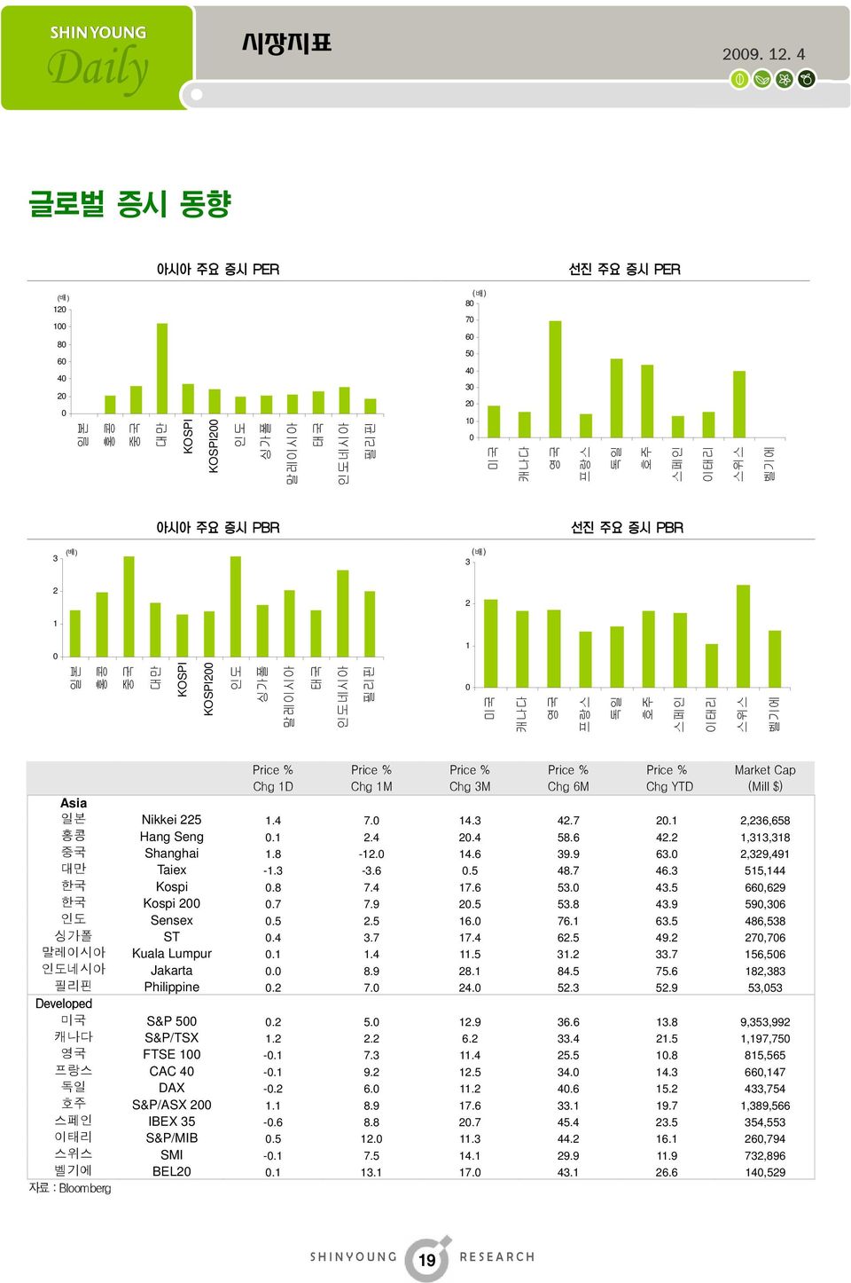 독일 호주 스페인 이태리 스위스 벨기에 Price % Chg 1D Price % Chg 1M Price % Chg 3M Price % Chg M Price % Chg YTD Market Cap (Mill $) Asia 일본 Nikkei 5 1. 7. 1.3.7.1,3,58 홍콩 Hang Seng.1.. 58.. 1,313,318 중국 Shanghai 1.