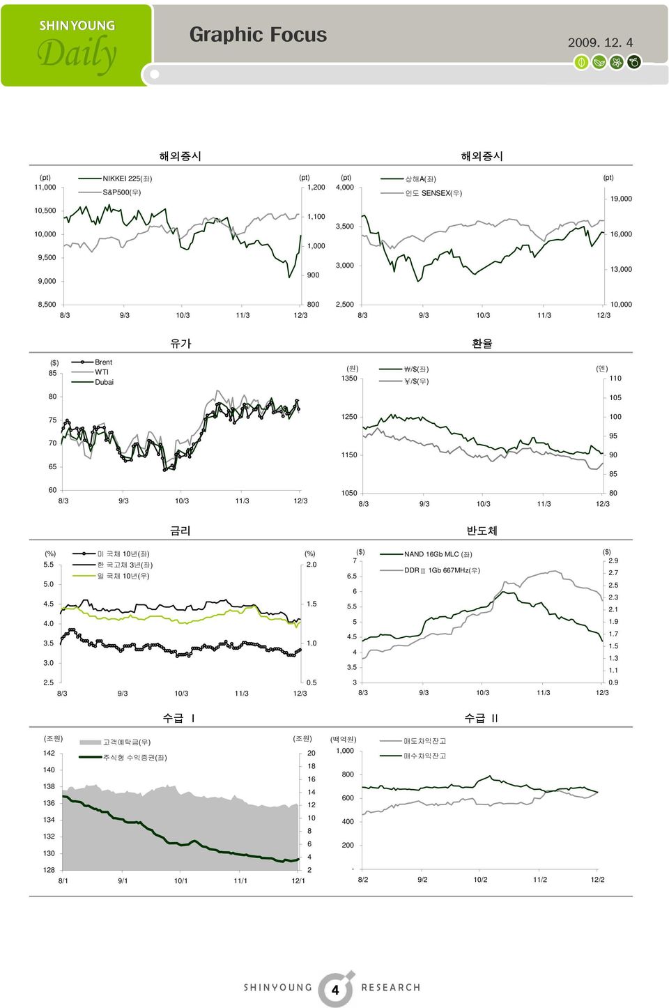 1/3 1, 유가 환율 ($) 85 Brent WTI Dubai (원) 135 /$(좌) /$(우) (엔) 11 8 15 75 15 1 7 5 115 95 9 85 8/3 9/3 1/3 11/3 1/3 15 8/3 9/3 1/3 11/3 1/3 8 금리 5.