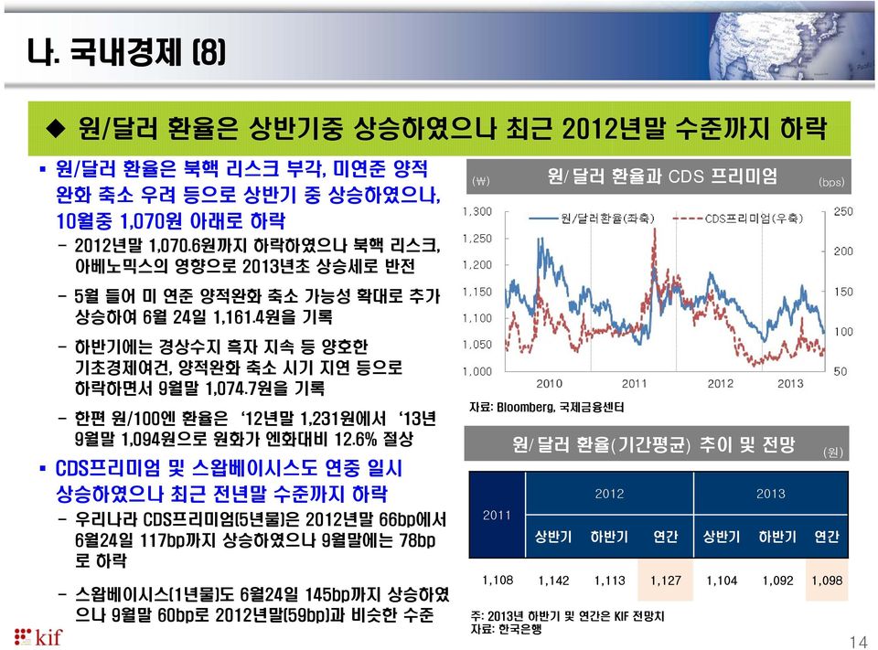 7원을 기록 - 한편 원/100엔 환율은 12년말 1,231원에서 13년 9월말 1,094원으로 원화가 엔화대비 12.