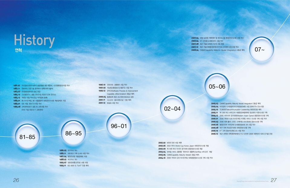 08 우신정보산업주식회사 설립(쌍용그룹 계열사), 시스템통합(SI)사업 착수 정보처리 전문기술 용역회사 등록(과학기술처) (주)쌍용컴퓨터로 社名 변경 대청-남강댐 계측제어 및 하수도시설 통합관리시스템 사업 착수 KT 신인증시스템(SER) 사업 착수 해군 전술C4I체계 1단계 사업 완료 해군 전술지휘통제체계(KNTDS) 2차체계 양산사업 착수