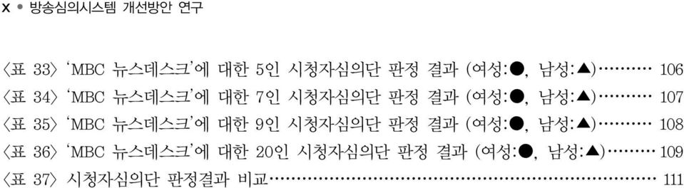 <표 35> MBC 뉴스데스크 에 대한 9인 시청자심의단 판정 결과 (여성:, 남성: ) 108 <표 36> MBC