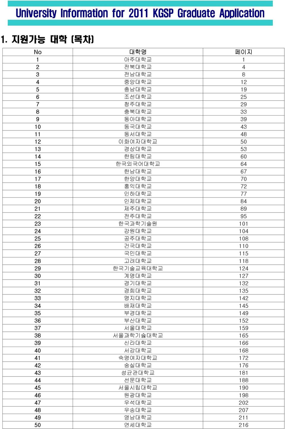 60 15 한국외국어대학교 64 16 한남대학교 67 17 한양대학교 70 18 홍익대학교 72 19 인하대학교 77 20 인제대학교 84 21 제주대학교 89 22 전주대학교 95 23 한국과학기술원 101 24 강원대학교 104 25 공주대학교 108 26 건국대학교 110 27 국민대학교 115 28 고려대학교