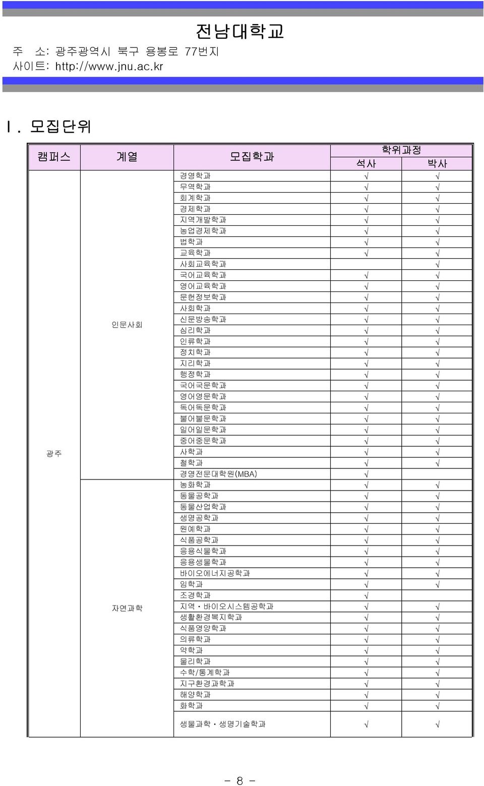 문헌정보학과 사회학과 신문방송학과 심리학과 인류학과 정치학과 지리학과 행정학과 국어국문학과 영어영문학과 독어독문학과 불어불문학과 일어일문학과 중어중문학과 사학과 철학과