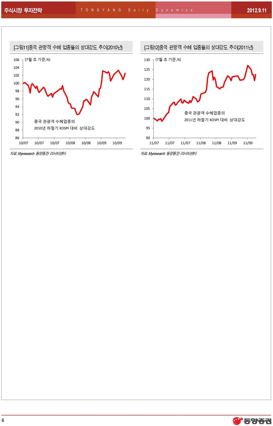 KOSPI 대비 상대강도 86 1/7 1/7 1/7 1/8 1/8 1/9 1/9 자료: Myresearch 동양증권 리서치센터 [그림12]중국 관광객 수혜 업종들의 상대강도