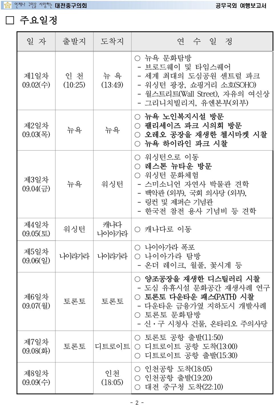 04(금) 뉴욕 워싱턴 〇 워싱턴으로 이동 〇 레스톤 뉴타운 방문 〇 워싱턴 문화체험 - 스미소니언 자연사 박물관 견학 - 백악관 (외부), 국회 의사당 (외부), - 링컨 및 제퍼슨 기념관 - 한국전 참전 용사 기념비 등 견학 제4일차 09.05(토) 워싱턴 캐나다 나이아가라 〇 캐나다로 이동 제5일차 09.