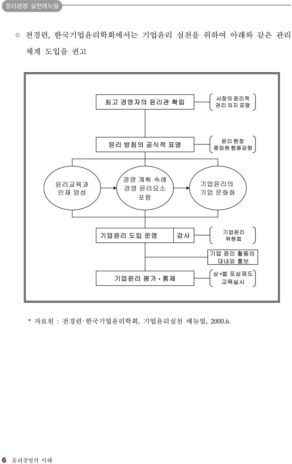 속에 경영 윤리요소 포함 기업윤리의 기업 문화화 기업윤리 도입 운영 감사 기업윤리 위원회 기업윤리 평가 통제 기업 윤리 활동의