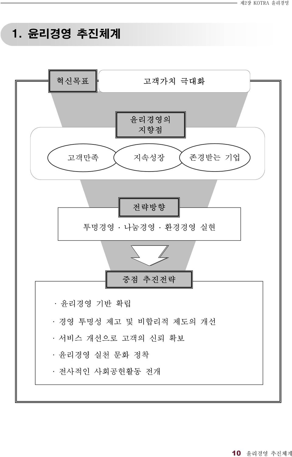 기업 전략방향 투명경영 나눔경영 환경경영 실현 중점 추진전략 윤리경영 기반 확립 경영