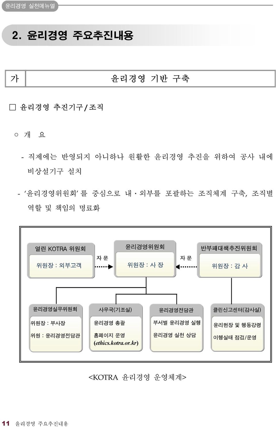 를 중심으로 내 외부를 포괄하는 조직체계 구축, 조직별 역할 및 책임의 명료화 열린 KOTRA 위원회 윤리경영위원회 윤리경영위원회 반부패대책추진위원회 위원장 : 외부고객 자문 위원장 :