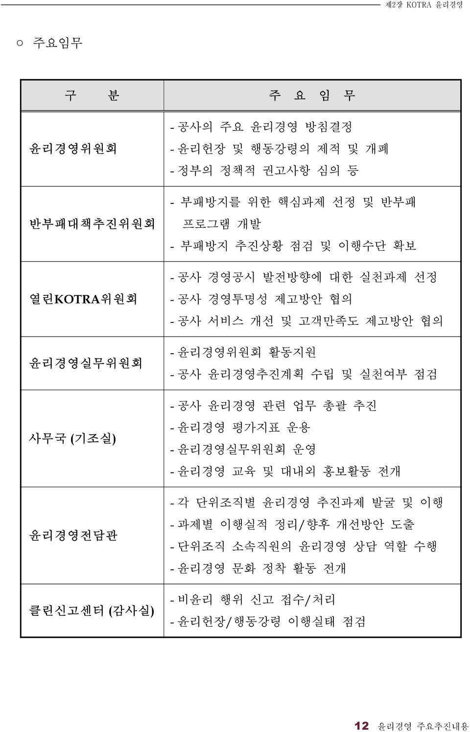 고객만족도 제고방안 협의 - 윤리경영위원회 활동지원 - 공사 윤리경영추진계획 수립 및 실천여부 점검 - 공사 윤리경영 관련 업무 총괄 추진 - 윤리경영 평가지표 운용 - 윤리경영실무위원회 운영 - 윤리경영 교육 및 대내외 홍보활동 전개 - 각 단위조직별