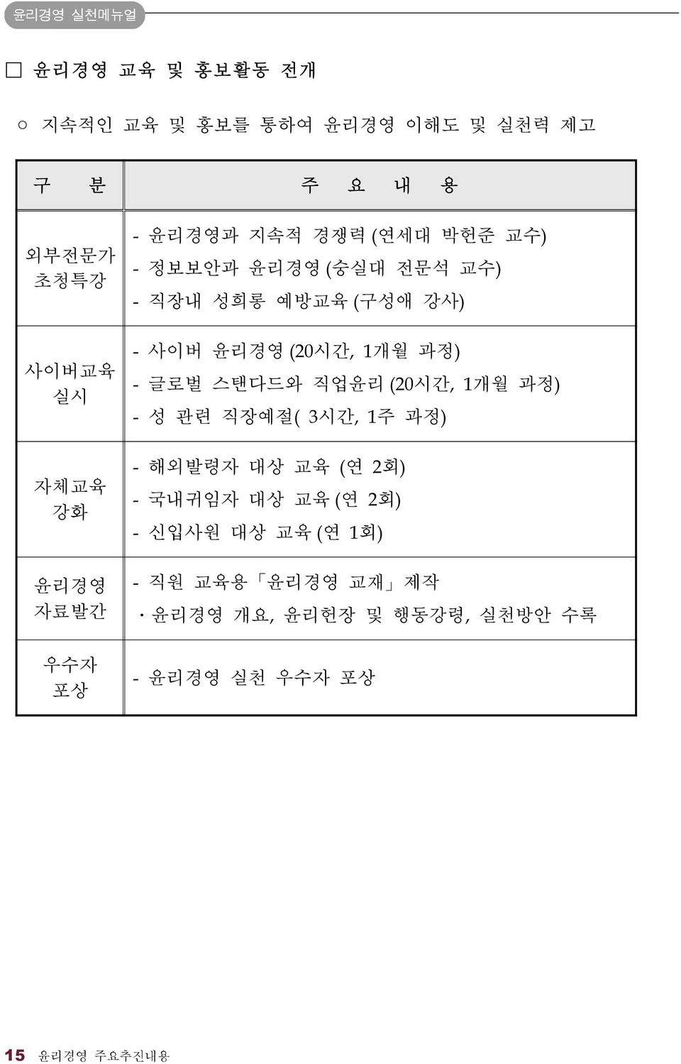 (20시간, 1개월 과정) - 글로벌 스탠다드와 직업윤리 (20시간, 1개월 과정) - 성 관련 직장예절( 3시간, 1주 과정) - 해외발령자 대상 교육 (연 2회) - 국내귀임자 대상 교육