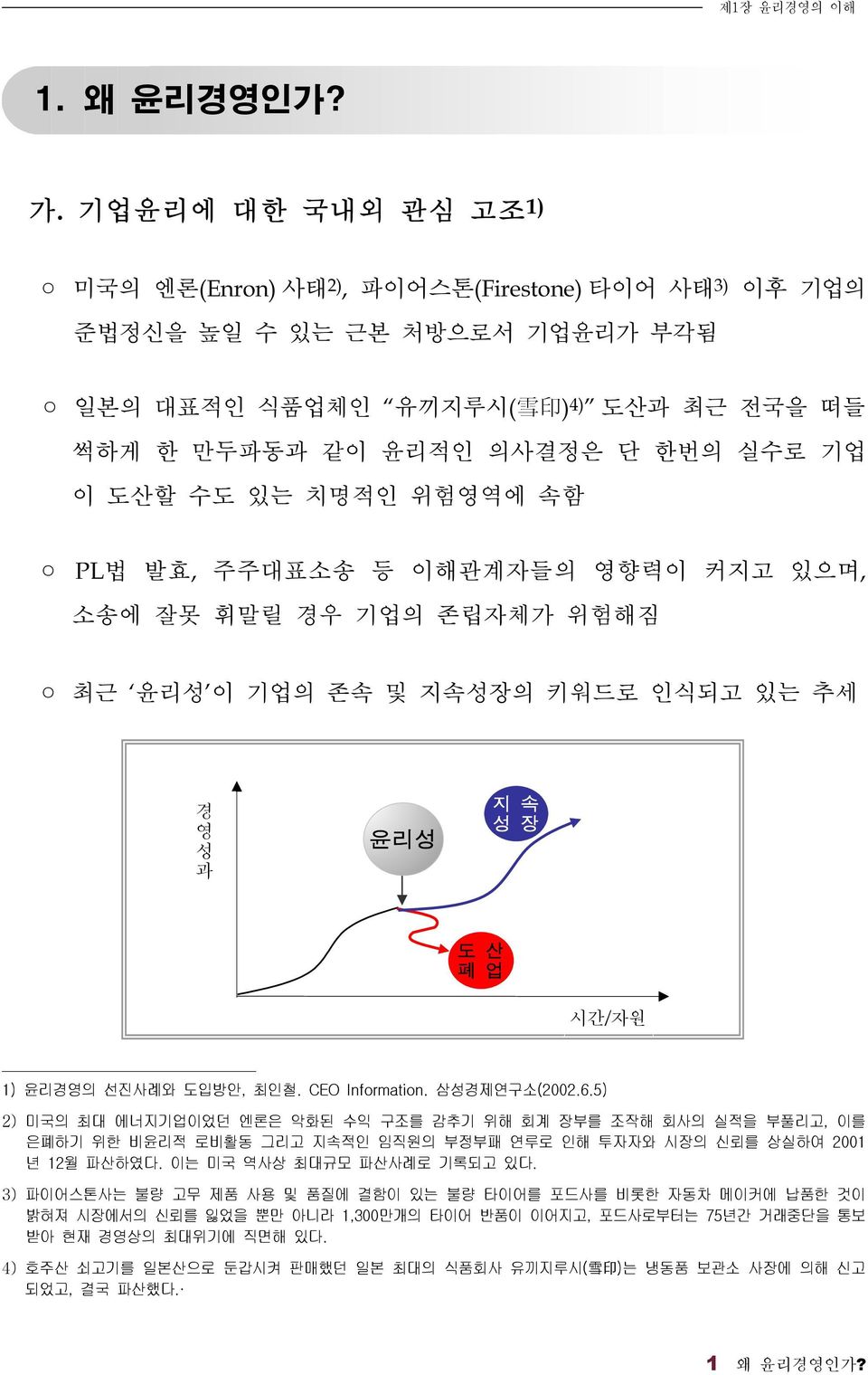 수도 있는 치명적인 위험영역에 속함 PL법 발효, 주주대표소송 등 이해관계자들의 영향력이 커지고 있으며, 소송에 잘못 휘말릴 경우 기업의 존립자체가 위험해짐 최근 윤리성 이 기업의 존속 및 지속성장의 키워드로 인식되고 있는 추세 경 영 성 과 윤리성 지 속 성 장 도 산 폐 업 시간/자원 1) 윤리경영의 선진사례와 도입방안, 최인철.