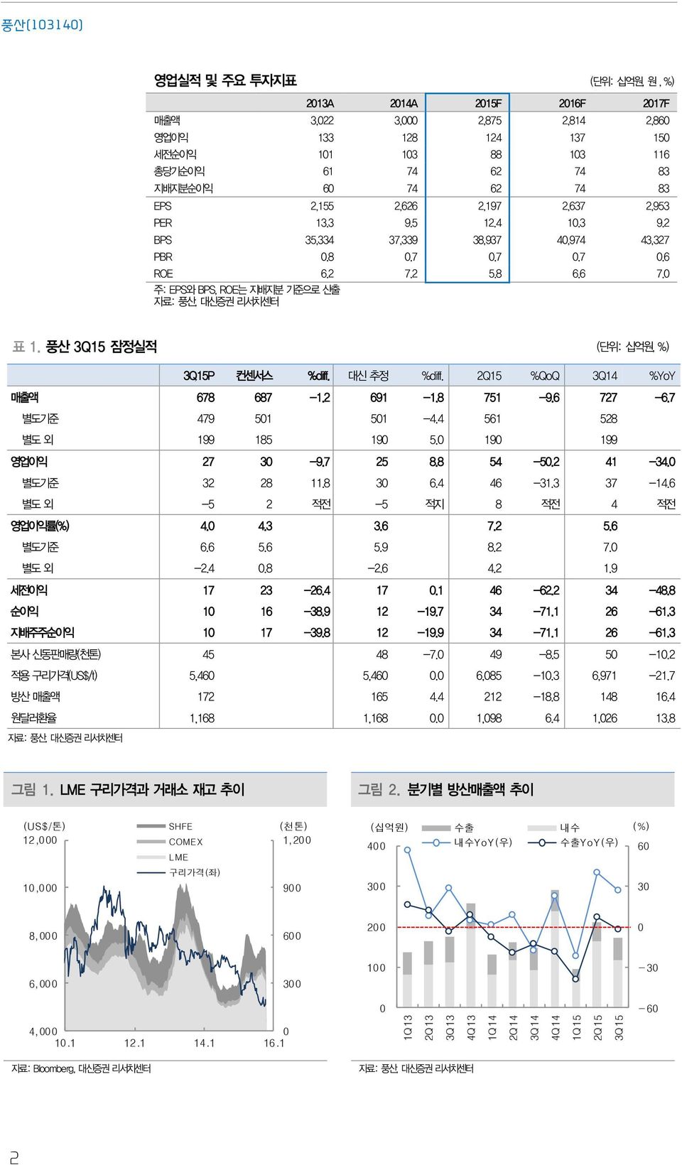 풍산 3Q15 잠정실적 (단위: 십억원, %) 3Q15P 컨센서스 %diff. 대신 추정 %diff. 2Q15 %QoQ 3Q14 %YoY 매출액 678 687-1.2 691-1.8 751-9.6 727-6.7 별도기준 479 51 51-4.4 561 528 별도 외 199 185 19 5. 19 199 영업이익 27 3-9.7 25 8.8 54-5.