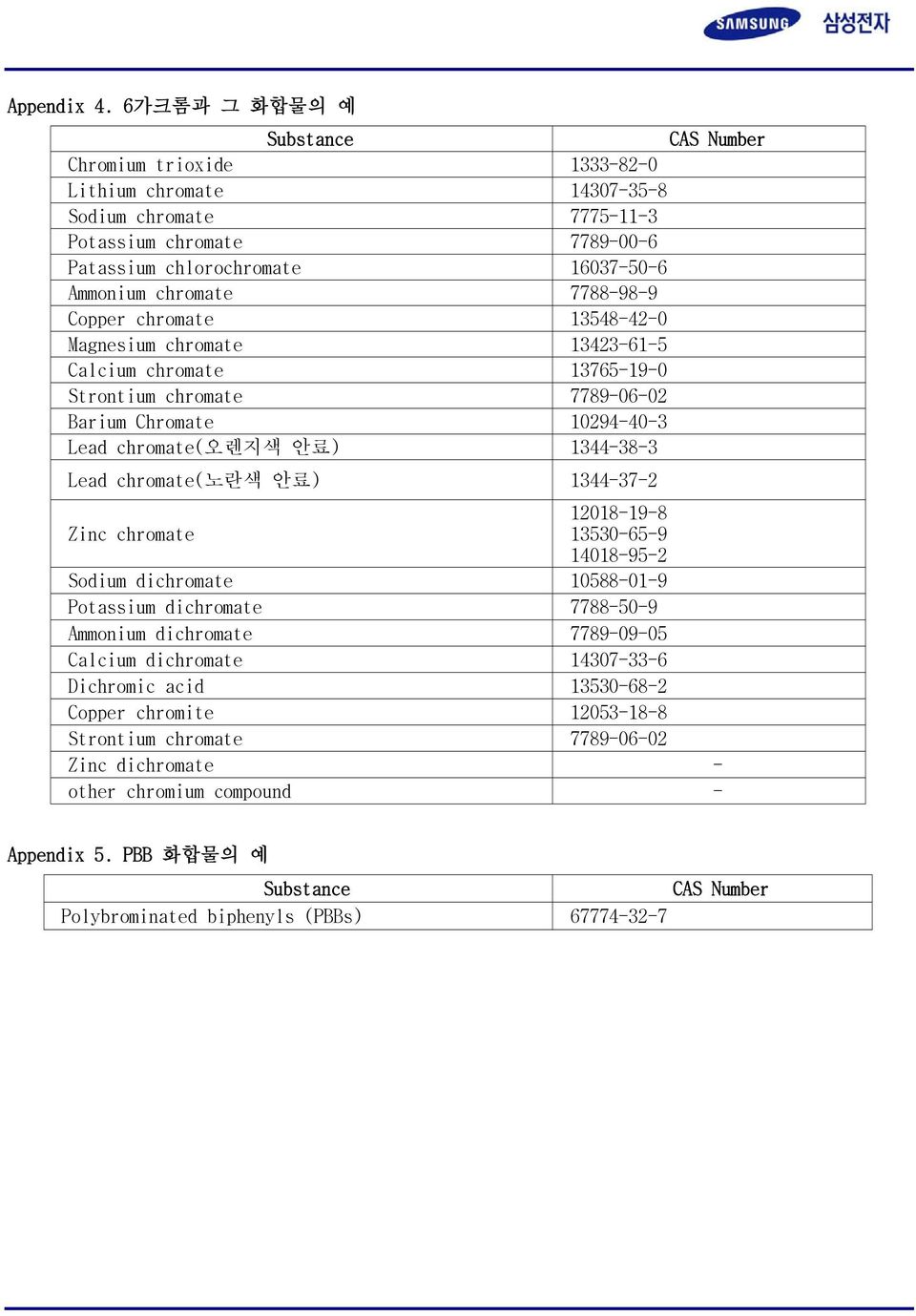 Copper chromate 13548-42-0 Magnesium chromate 13423-61-5 Calcium chromate 13765-19-0 Strontium chromate 7789-06-02 Barium Chromate 10294-40-3 Lead chromate(오렌지색 안료) 1344-38-3 Lead chromate(노란색